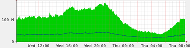 internet t1 bandwidth graph